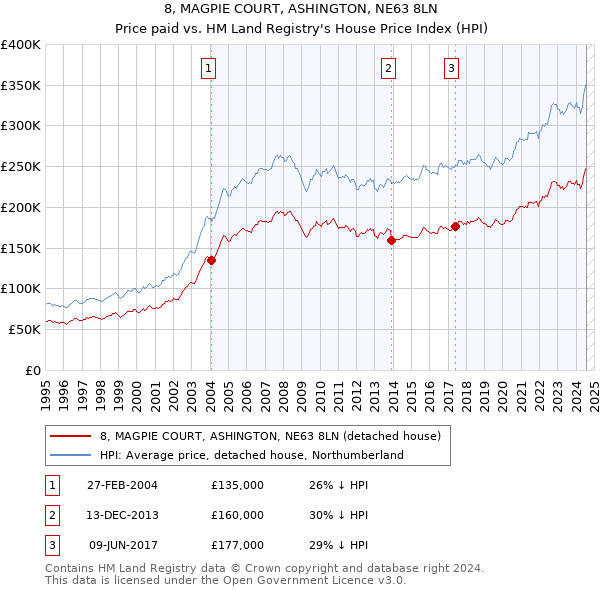 8, MAGPIE COURT, ASHINGTON, NE63 8LN: Price paid vs HM Land Registry's House Price Index