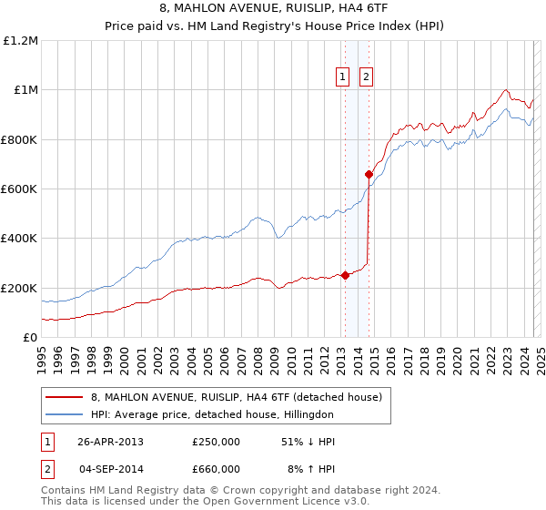 8, MAHLON AVENUE, RUISLIP, HA4 6TF: Price paid vs HM Land Registry's House Price Index