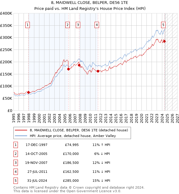 8, MAIDWELL CLOSE, BELPER, DE56 1TE: Price paid vs HM Land Registry's House Price Index