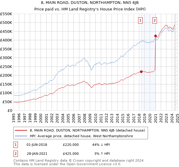 8, MAIN ROAD, DUSTON, NORTHAMPTON, NN5 6JB: Price paid vs HM Land Registry's House Price Index