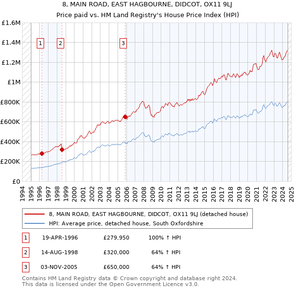 8, MAIN ROAD, EAST HAGBOURNE, DIDCOT, OX11 9LJ: Price paid vs HM Land Registry's House Price Index