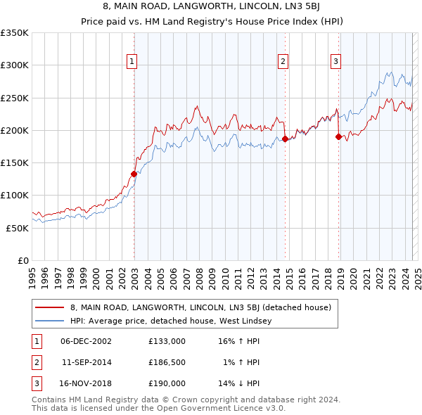 8, MAIN ROAD, LANGWORTH, LINCOLN, LN3 5BJ: Price paid vs HM Land Registry's House Price Index