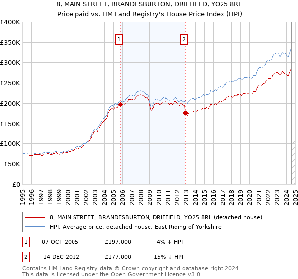 8, MAIN STREET, BRANDESBURTON, DRIFFIELD, YO25 8RL: Price paid vs HM Land Registry's House Price Index