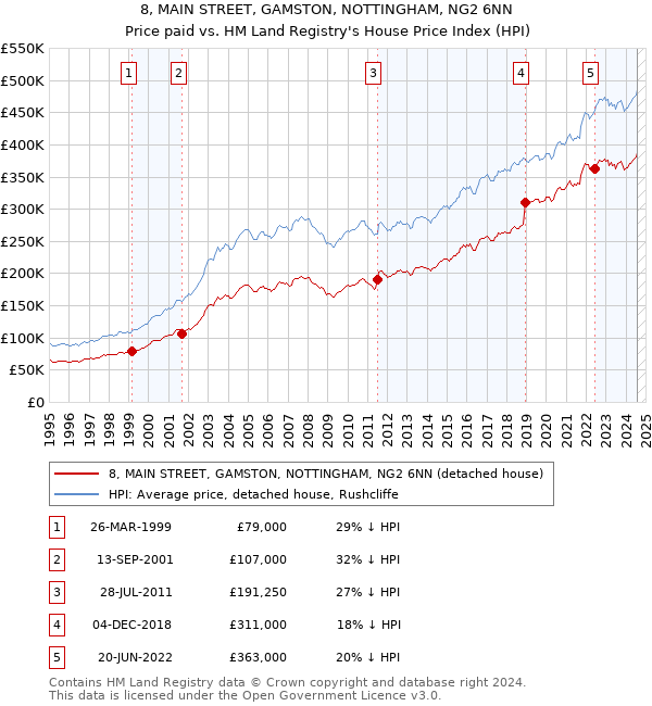 8, MAIN STREET, GAMSTON, NOTTINGHAM, NG2 6NN: Price paid vs HM Land Registry's House Price Index