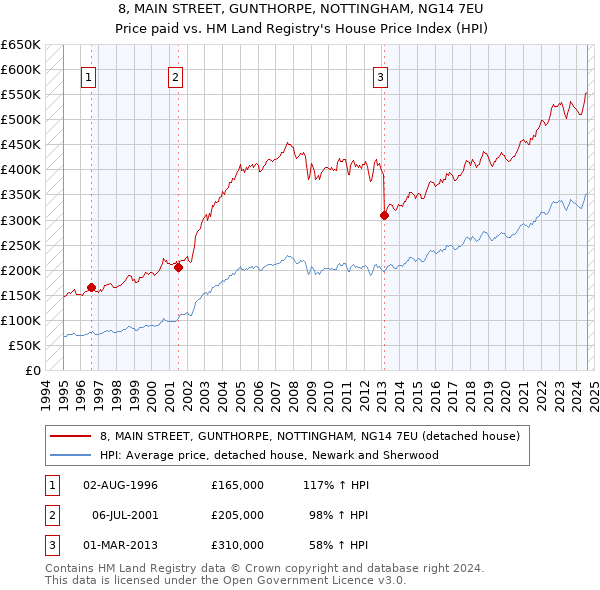 8, MAIN STREET, GUNTHORPE, NOTTINGHAM, NG14 7EU: Price paid vs HM Land Registry's House Price Index