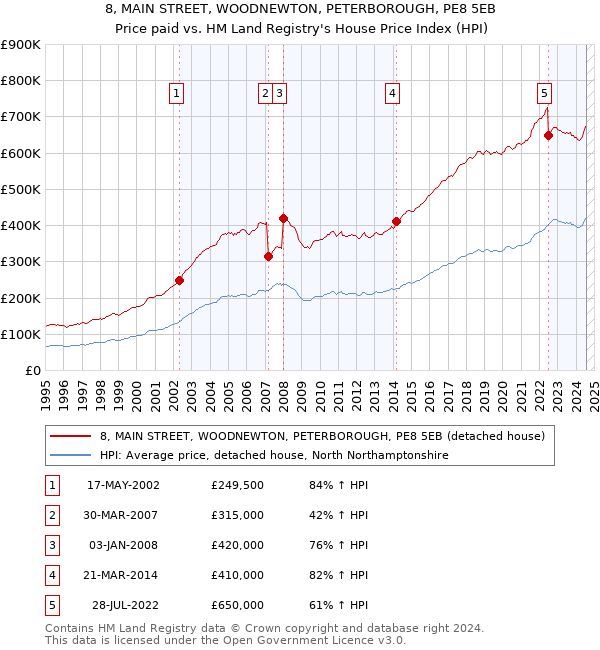 8, MAIN STREET, WOODNEWTON, PETERBOROUGH, PE8 5EB: Price paid vs HM Land Registry's House Price Index