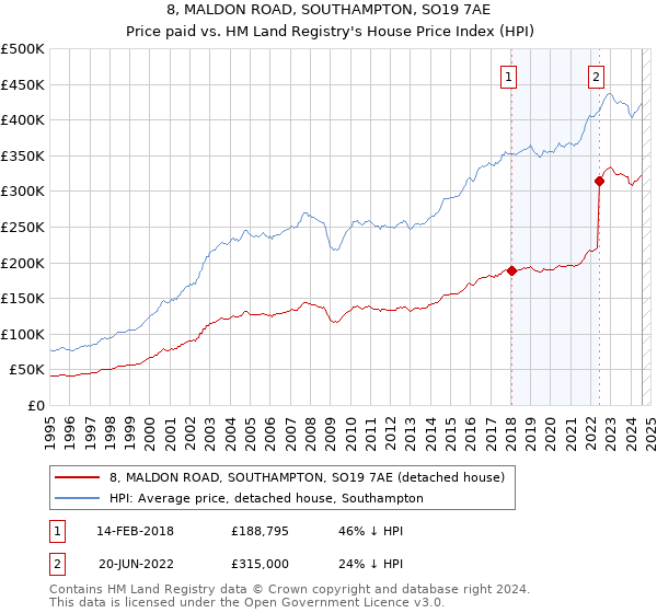 8, MALDON ROAD, SOUTHAMPTON, SO19 7AE: Price paid vs HM Land Registry's House Price Index