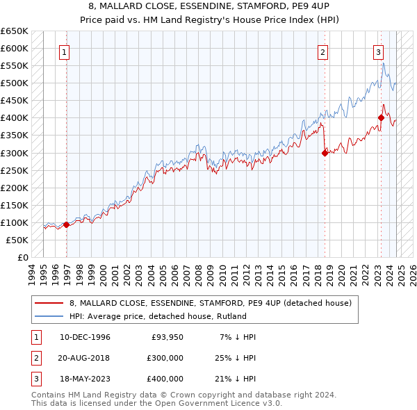 8, MALLARD CLOSE, ESSENDINE, STAMFORD, PE9 4UP: Price paid vs HM Land Registry's House Price Index