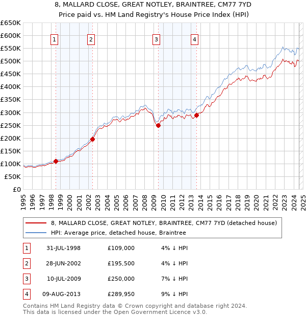 8, MALLARD CLOSE, GREAT NOTLEY, BRAINTREE, CM77 7YD: Price paid vs HM Land Registry's House Price Index