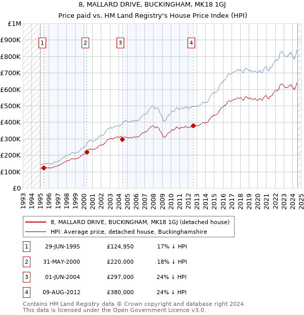 8, MALLARD DRIVE, BUCKINGHAM, MK18 1GJ: Price paid vs HM Land Registry's House Price Index