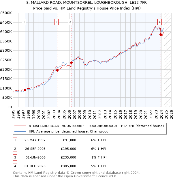 8, MALLARD ROAD, MOUNTSORREL, LOUGHBOROUGH, LE12 7FR: Price paid vs HM Land Registry's House Price Index