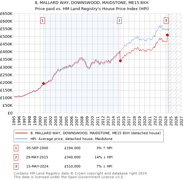 8, MALLARD WAY, DOWNSWOOD, MAIDSTONE, ME15 8XH: Price paid vs HM Land Registry's House Price Index