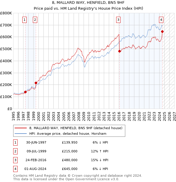 8, MALLARD WAY, HENFIELD, BN5 9HF: Price paid vs HM Land Registry's House Price Index