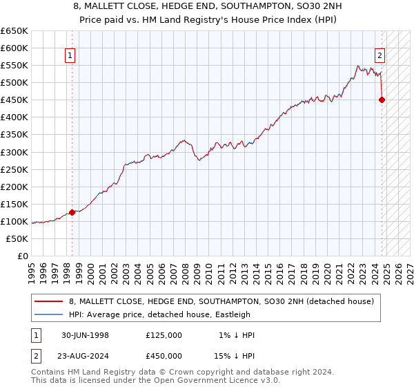 8, MALLETT CLOSE, HEDGE END, SOUTHAMPTON, SO30 2NH: Price paid vs HM Land Registry's House Price Index