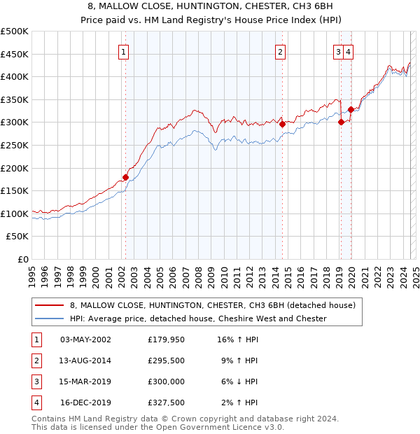 8, MALLOW CLOSE, HUNTINGTON, CHESTER, CH3 6BH: Price paid vs HM Land Registry's House Price Index