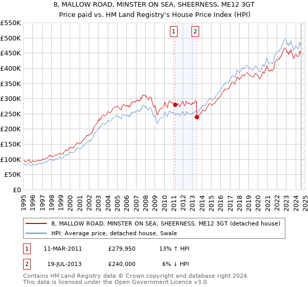 8, MALLOW ROAD, MINSTER ON SEA, SHEERNESS, ME12 3GT: Price paid vs HM Land Registry's House Price Index