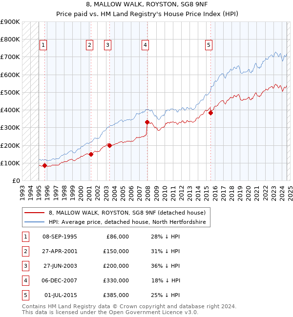 8, MALLOW WALK, ROYSTON, SG8 9NF: Price paid vs HM Land Registry's House Price Index