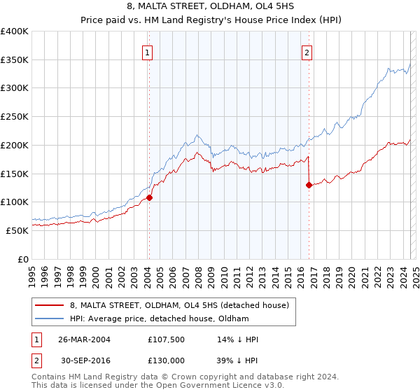 8, MALTA STREET, OLDHAM, OL4 5HS: Price paid vs HM Land Registry's House Price Index