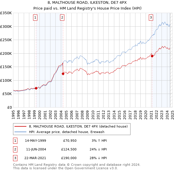 8, MALTHOUSE ROAD, ILKESTON, DE7 4PX: Price paid vs HM Land Registry's House Price Index