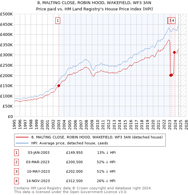 8, MALTING CLOSE, ROBIN HOOD, WAKEFIELD, WF3 3AN: Price paid vs HM Land Registry's House Price Index