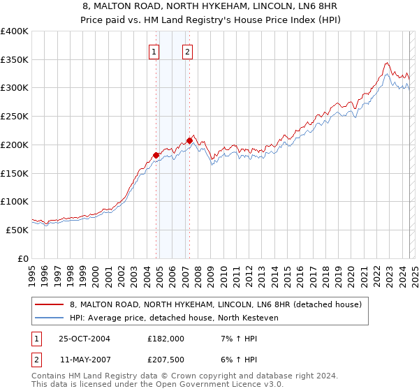 8, MALTON ROAD, NORTH HYKEHAM, LINCOLN, LN6 8HR: Price paid vs HM Land Registry's House Price Index