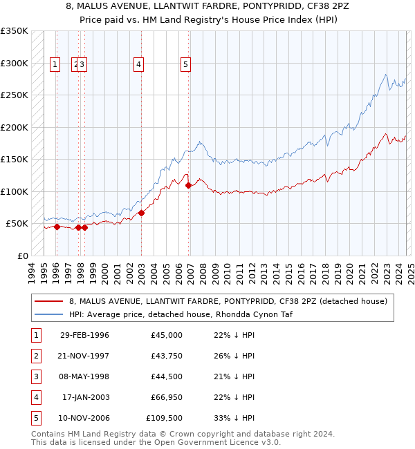 8, MALUS AVENUE, LLANTWIT FARDRE, PONTYPRIDD, CF38 2PZ: Price paid vs HM Land Registry's House Price Index