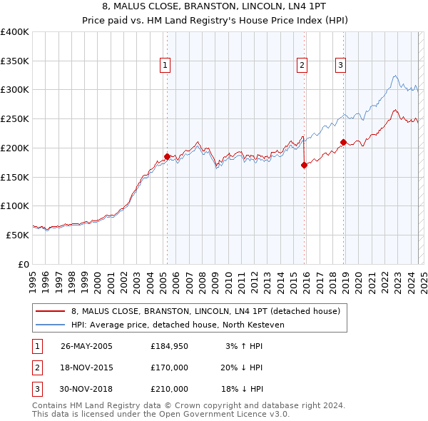 8, MALUS CLOSE, BRANSTON, LINCOLN, LN4 1PT: Price paid vs HM Land Registry's House Price Index