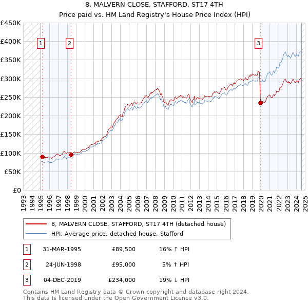 8, MALVERN CLOSE, STAFFORD, ST17 4TH: Price paid vs HM Land Registry's House Price Index