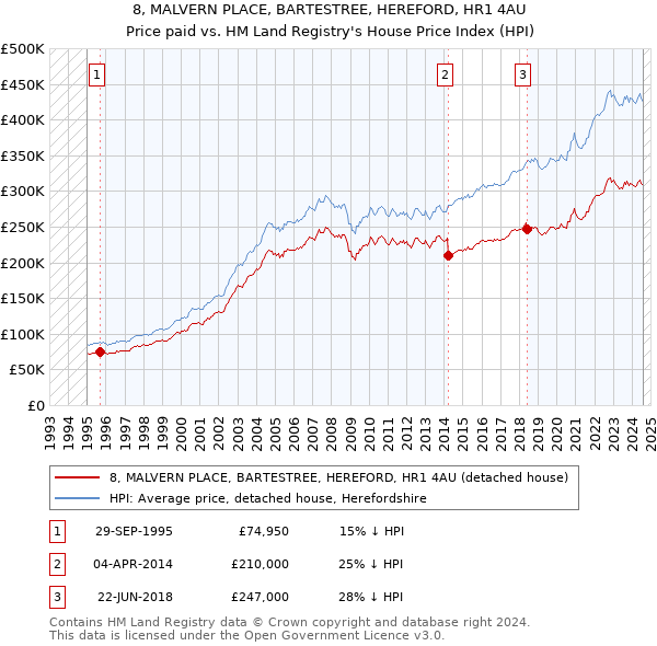 8, MALVERN PLACE, BARTESTREE, HEREFORD, HR1 4AU: Price paid vs HM Land Registry's House Price Index