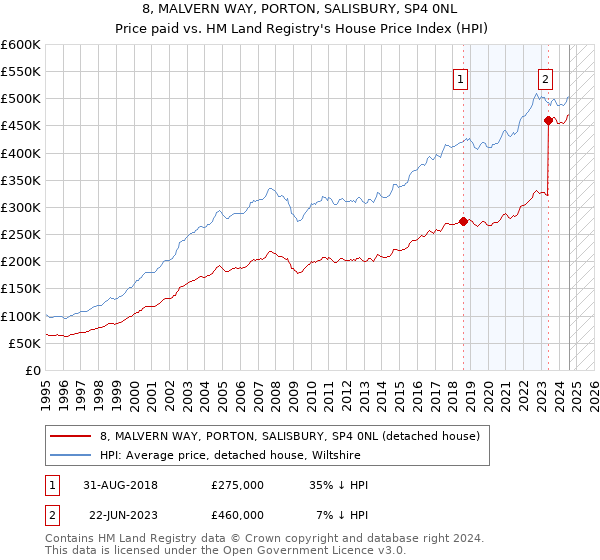 8, MALVERN WAY, PORTON, SALISBURY, SP4 0NL: Price paid vs HM Land Registry's House Price Index