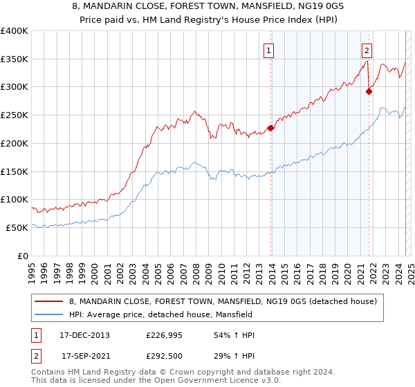 8, MANDARIN CLOSE, FOREST TOWN, MANSFIELD, NG19 0GS: Price paid vs HM Land Registry's House Price Index