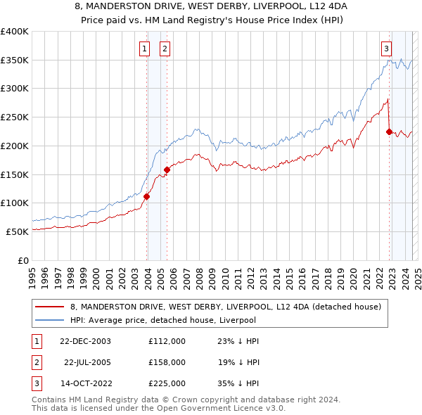 8, MANDERSTON DRIVE, WEST DERBY, LIVERPOOL, L12 4DA: Price paid vs HM Land Registry's House Price Index