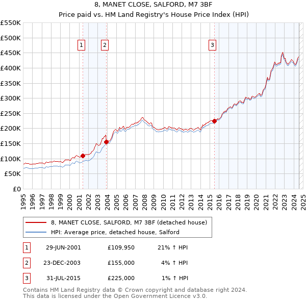 8, MANET CLOSE, SALFORD, M7 3BF: Price paid vs HM Land Registry's House Price Index