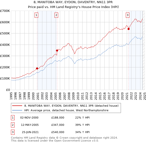 8, MANITOBA WAY, EYDON, DAVENTRY, NN11 3PR: Price paid vs HM Land Registry's House Price Index