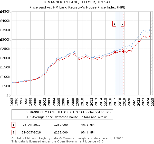 8, MANNERLEY LANE, TELFORD, TF3 5AT: Price paid vs HM Land Registry's House Price Index