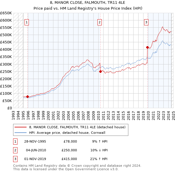 8, MANOR CLOSE, FALMOUTH, TR11 4LE: Price paid vs HM Land Registry's House Price Index