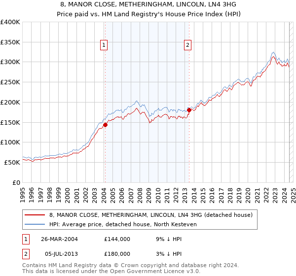 8, MANOR CLOSE, METHERINGHAM, LINCOLN, LN4 3HG: Price paid vs HM Land Registry's House Price Index