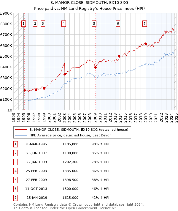 8, MANOR CLOSE, SIDMOUTH, EX10 8XG: Price paid vs HM Land Registry's House Price Index