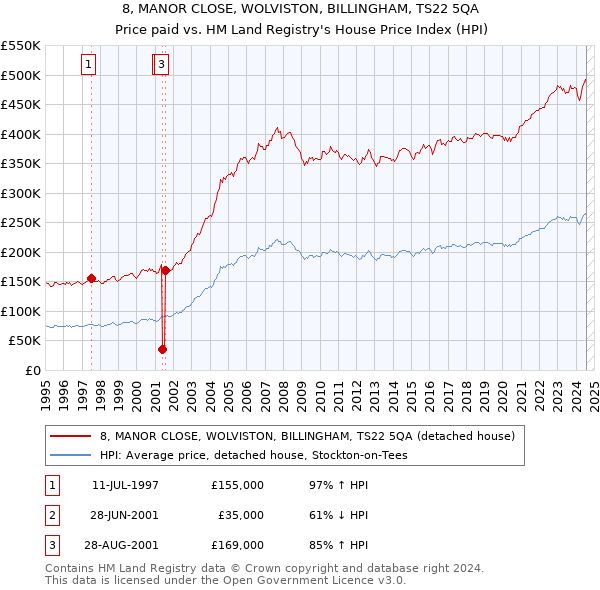 8, MANOR CLOSE, WOLVISTON, BILLINGHAM, TS22 5QA: Price paid vs HM Land Registry's House Price Index