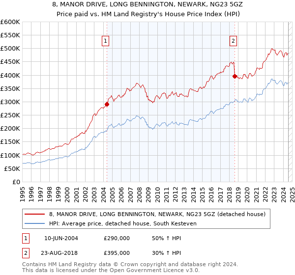 8, MANOR DRIVE, LONG BENNINGTON, NEWARK, NG23 5GZ: Price paid vs HM Land Registry's House Price Index