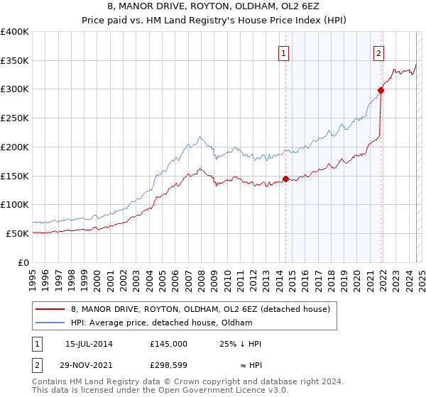 8, MANOR DRIVE, ROYTON, OLDHAM, OL2 6EZ: Price paid vs HM Land Registry's House Price Index