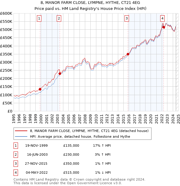 8, MANOR FARM CLOSE, LYMPNE, HYTHE, CT21 4EG: Price paid vs HM Land Registry's House Price Index