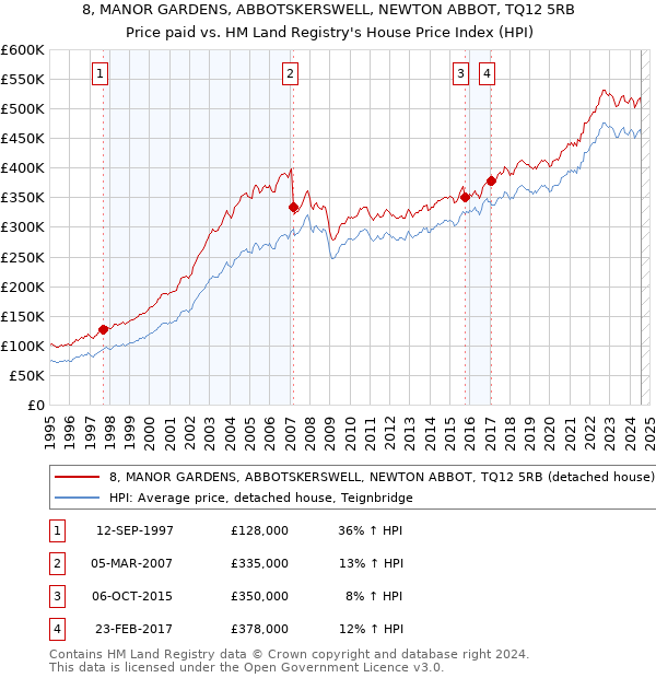 8, MANOR GARDENS, ABBOTSKERSWELL, NEWTON ABBOT, TQ12 5RB: Price paid vs HM Land Registry's House Price Index