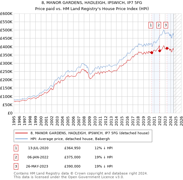 8, MANOR GARDENS, HADLEIGH, IPSWICH, IP7 5FG: Price paid vs HM Land Registry's House Price Index