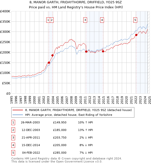 8, MANOR GARTH, FRIDAYTHORPE, DRIFFIELD, YO25 9SZ: Price paid vs HM Land Registry's House Price Index