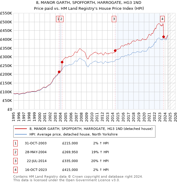 8, MANOR GARTH, SPOFFORTH, HARROGATE, HG3 1ND: Price paid vs HM Land Registry's House Price Index