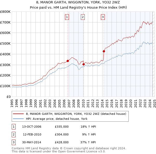 8, MANOR GARTH, WIGGINTON, YORK, YO32 2WZ: Price paid vs HM Land Registry's House Price Index