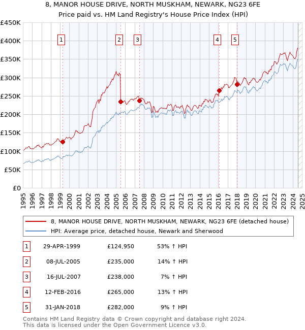 8, MANOR HOUSE DRIVE, NORTH MUSKHAM, NEWARK, NG23 6FE: Price paid vs HM Land Registry's House Price Index