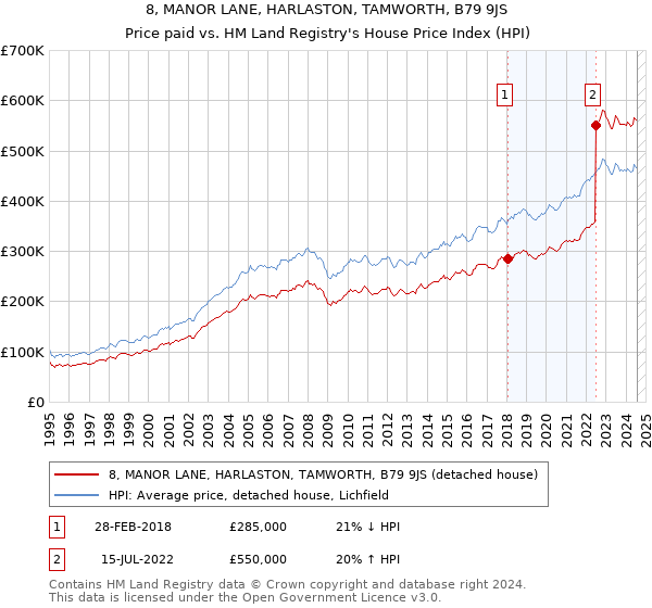 8, MANOR LANE, HARLASTON, TAMWORTH, B79 9JS: Price paid vs HM Land Registry's House Price Index