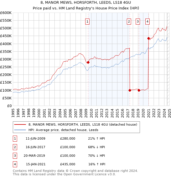 8, MANOR MEWS, HORSFORTH, LEEDS, LS18 4GU: Price paid vs HM Land Registry's House Price Index